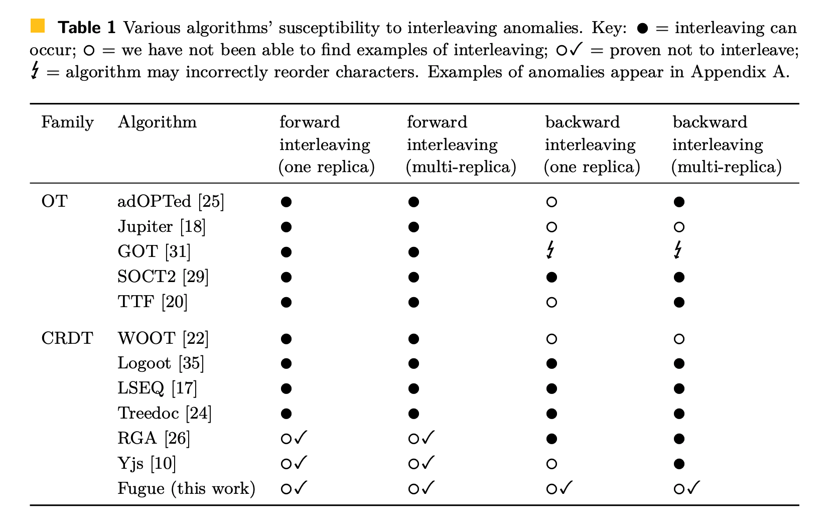 Source: Weidner, M., Gentle, J., & Kleppmann, M. (2023). The Art of the Fugue: Minimizing Interleaving in Collaborative Text Editing. ArXiv. /abs/2305.00583